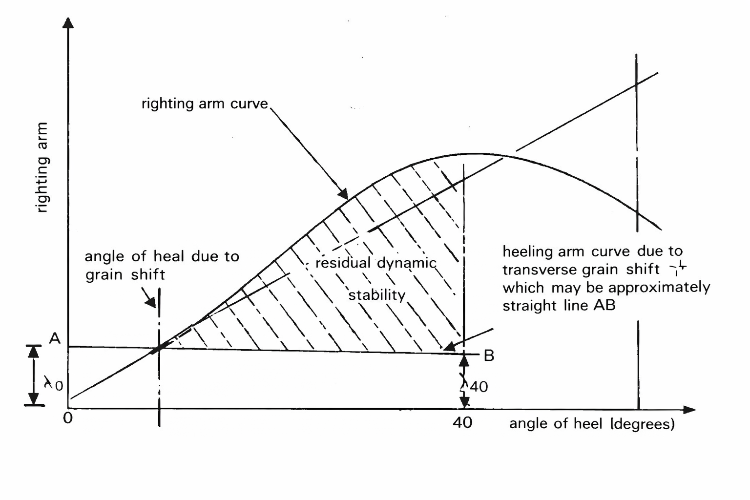 Reed grain stability diagram showing righting arm, grain heeling arm, residual area and 40 degree limit